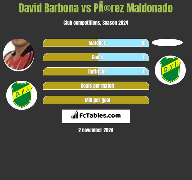 David Barbona vs PÃ©rez Maldonado h2h player stats