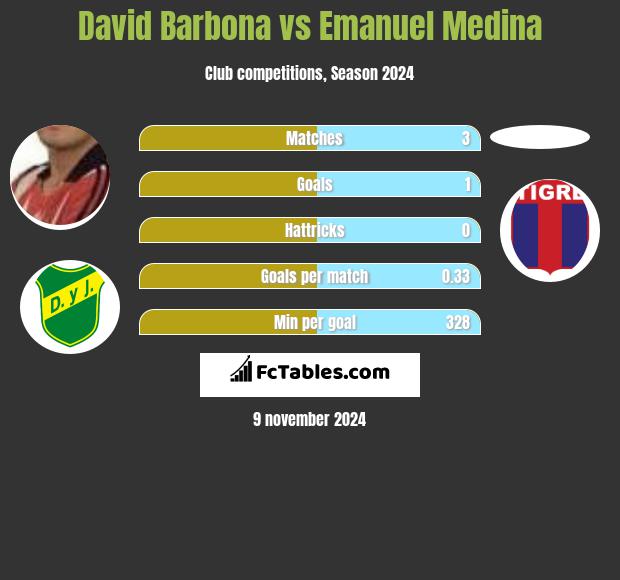 David Barbona vs Emanuel Medina h2h player stats