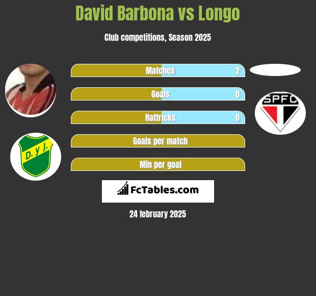 David Barbona vs Longo h2h player stats