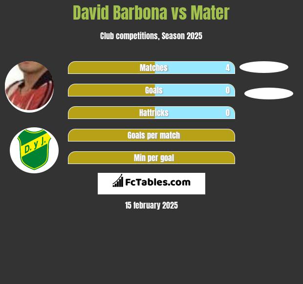 David Barbona vs Mater h2h player stats