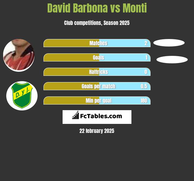 David Barbona vs Monti h2h player stats