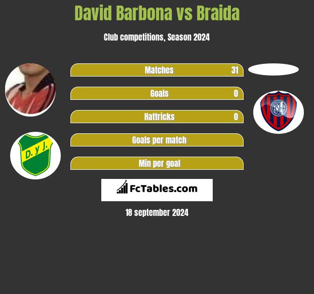 David Barbona vs Braida h2h player stats