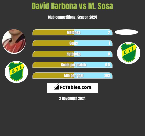 David Barbona vs M. Sosa h2h player stats