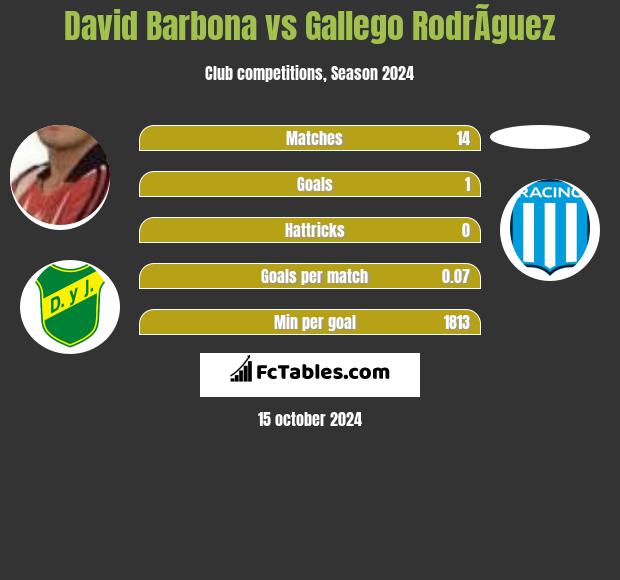 David Barbona vs Gallego RodrÃ­guez h2h player stats