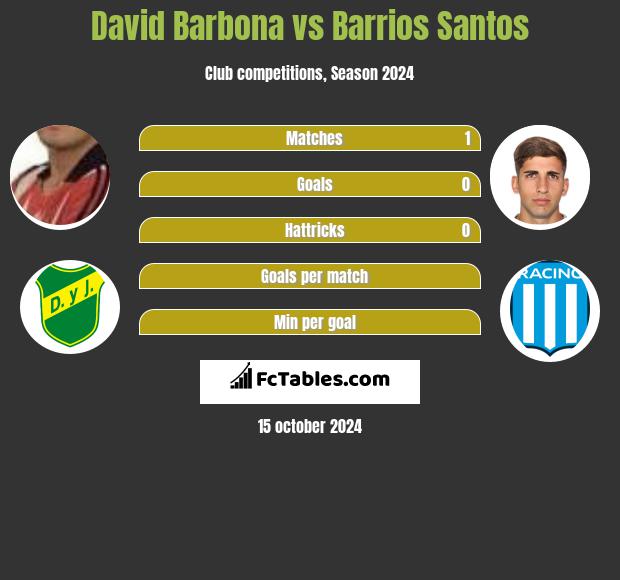 David Barbona vs Barrios Santos h2h player stats