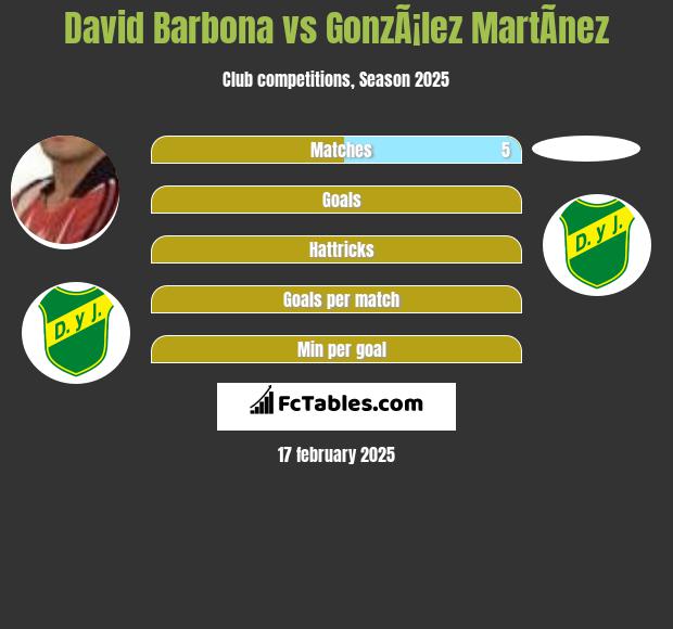 David Barbona vs GonzÃ¡lez MartÃ­nez h2h player stats