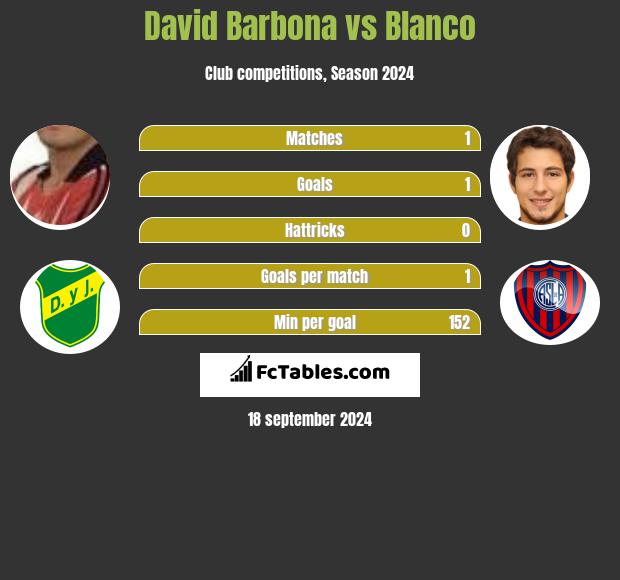 David Barbona vs Blanco h2h player stats