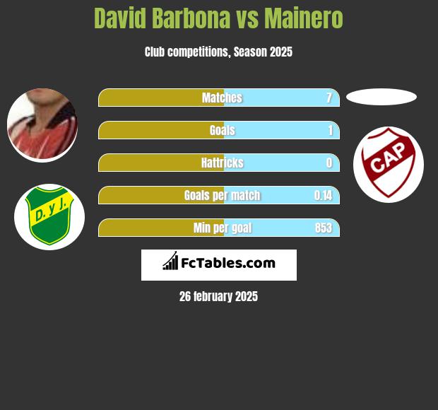 David Barbona vs Mainero h2h player stats