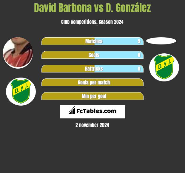 David Barbona vs D. González h2h player stats