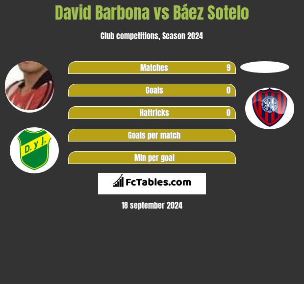 David Barbona vs Báez Sotelo h2h player stats