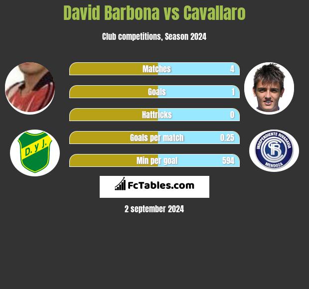 David Barbona vs Cavallaro h2h player stats