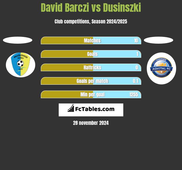 David Barczi vs Dusinszki h2h player stats