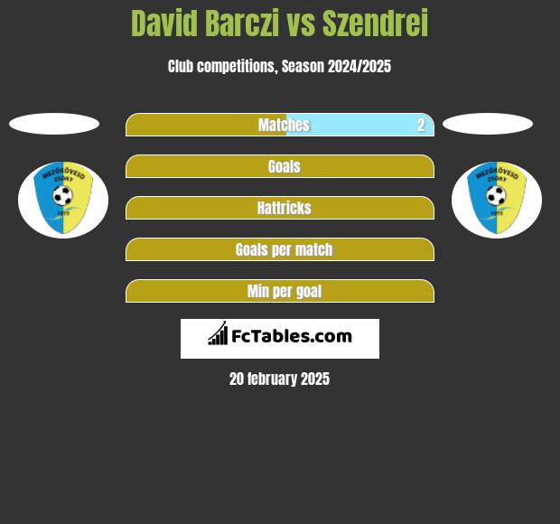 David Barczi vs Szendrei h2h player stats