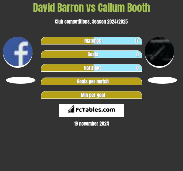 David Barron vs Callum Booth h2h player stats