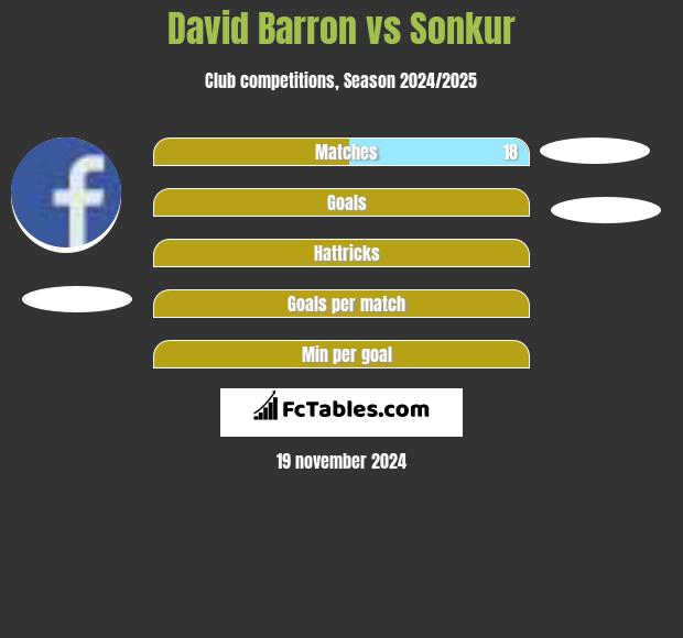 David Barron vs Sonkur h2h player stats