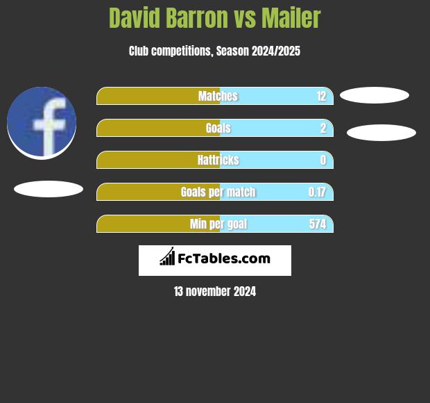 David Barron vs Mailer h2h player stats