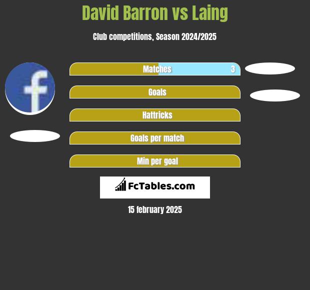 David Barron vs Laing h2h player stats