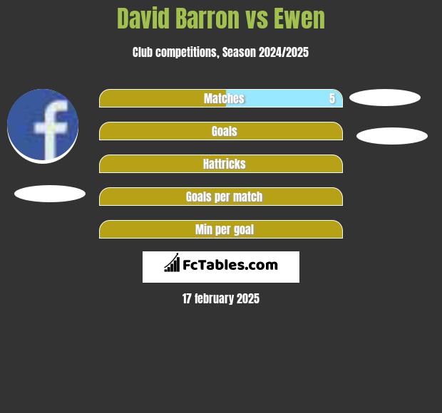 David Barron vs Ewen h2h player stats