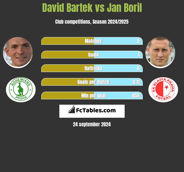 David Bartek vs Jan Boril h2h player stats