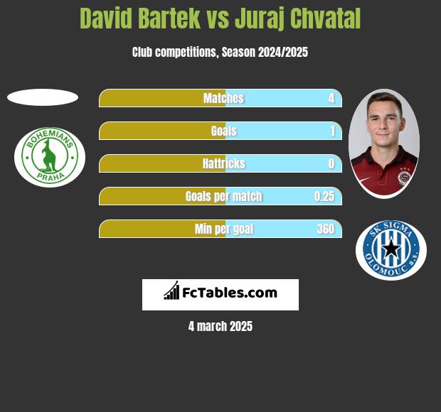 David Bartek vs Juraj Chvatal h2h player stats