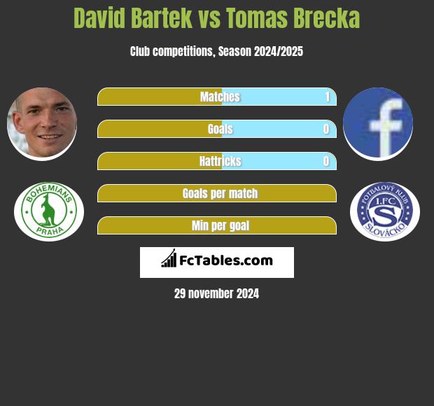 David Bartek vs Tomas Brecka h2h player stats