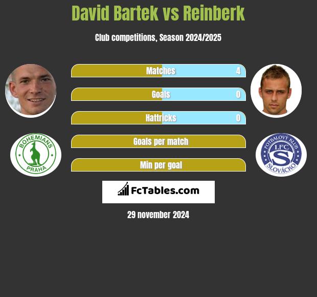 David Bartek vs Reinberk h2h player stats