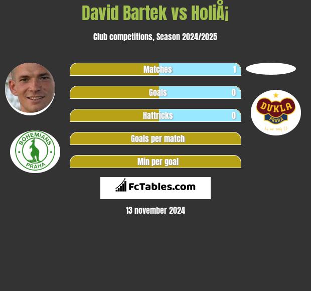 David Bartek vs HoliÅ¡ h2h player stats