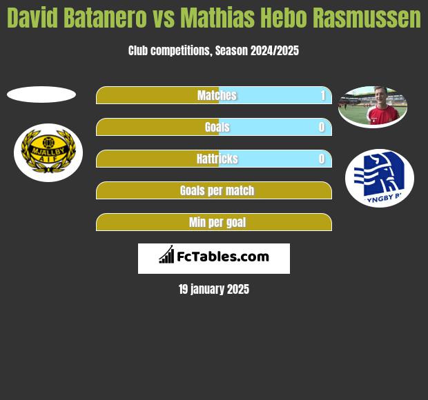 David Batanero vs Mathias Hebo Rasmussen h2h player stats