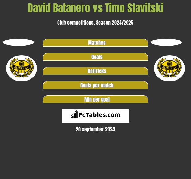 David Batanero vs Timo Stavitski h2h player stats