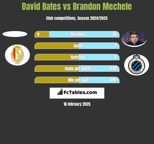 David Bates vs Brandon Mechele h2h player stats