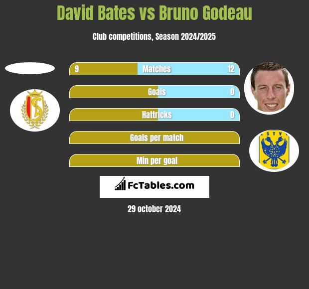 David Bates vs Bruno Godeau h2h player stats