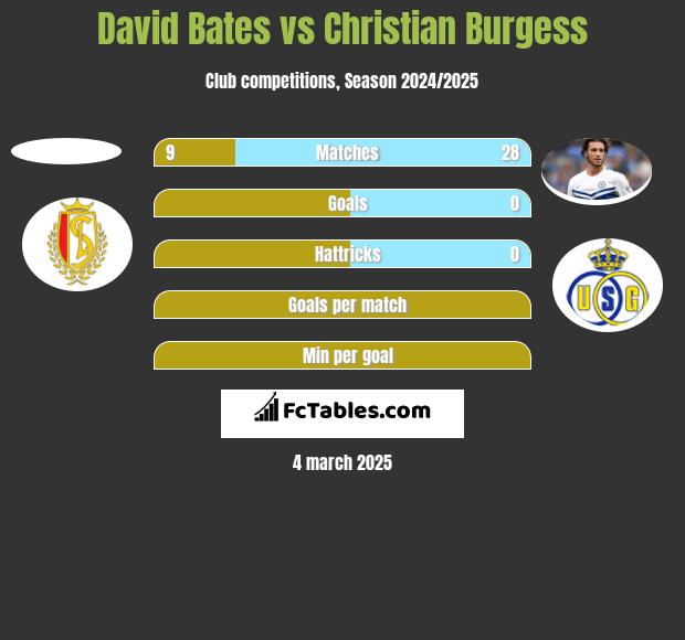 David Bates vs Christian Burgess h2h player stats