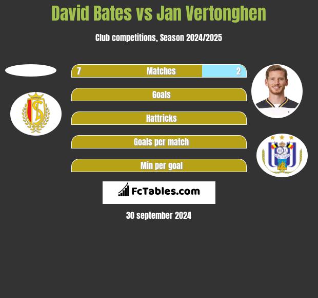 David Bates vs Jan Vertonghen h2h player stats