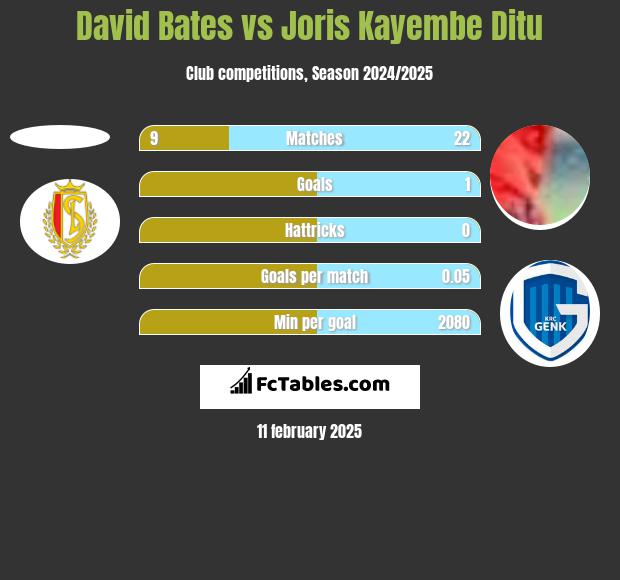 David Bates vs Joris Kayembe Ditu h2h player stats