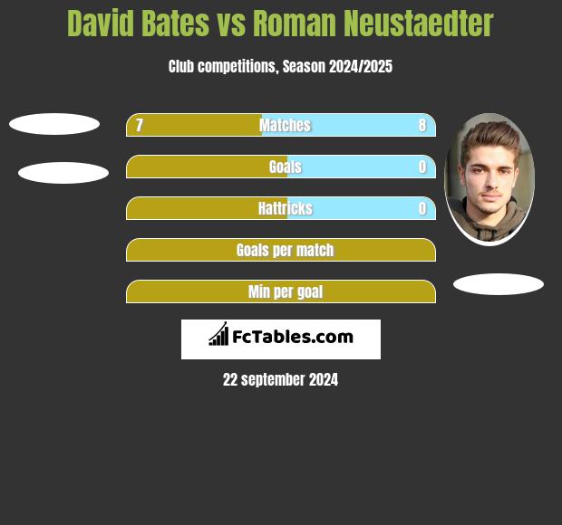 David Bates vs Roman Neustaedter h2h player stats