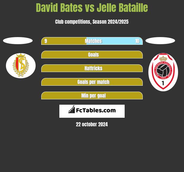 David Bates vs Jelle Bataille h2h player stats