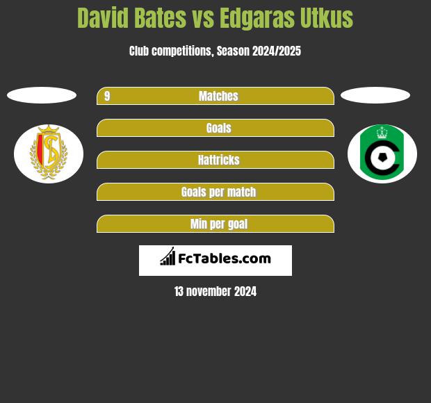 David Bates vs Edgaras Utkus h2h player stats