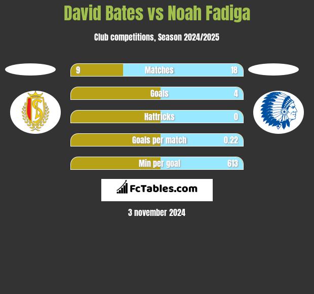 David Bates vs Noah Fadiga h2h player stats