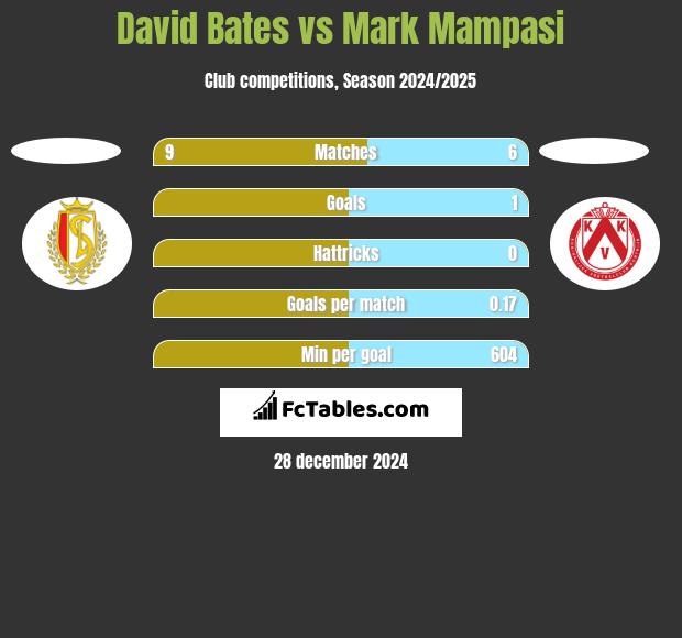 David Bates vs Mark Mampasi h2h player stats