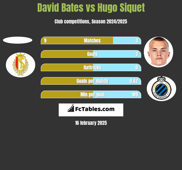 David Bates vs Hugo Siquet h2h player stats