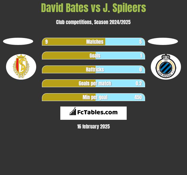 David Bates vs J. Spileers h2h player stats