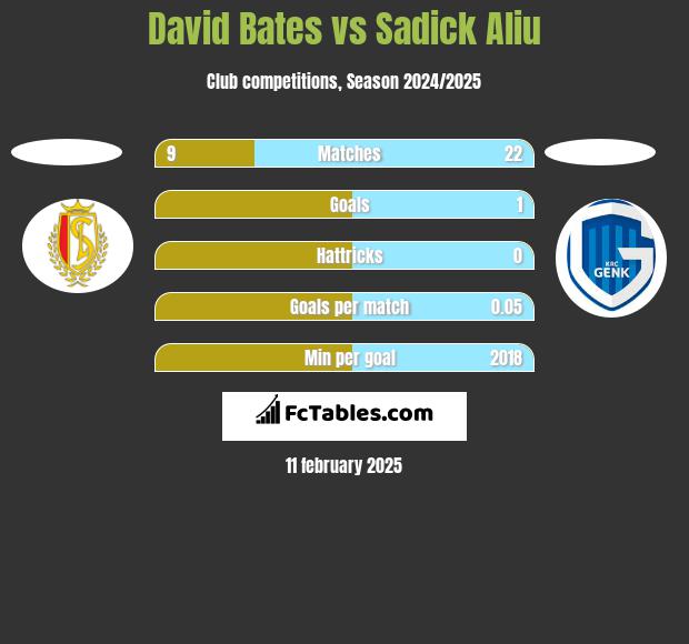 David Bates vs Sadick Aliu h2h player stats