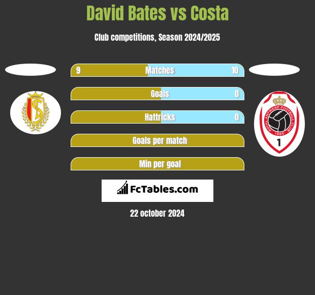 David Bates vs Costa h2h player stats