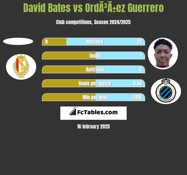 David Bates vs OrdÃ³Ã±ez Guerrero h2h player stats