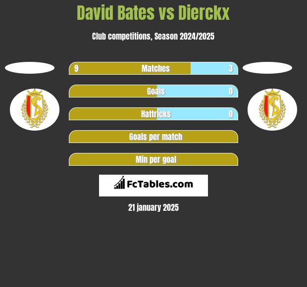 David Bates vs Dierckx h2h player stats