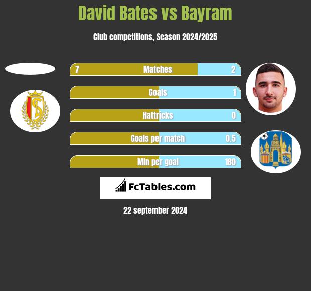 David Bates vs Bayram h2h player stats