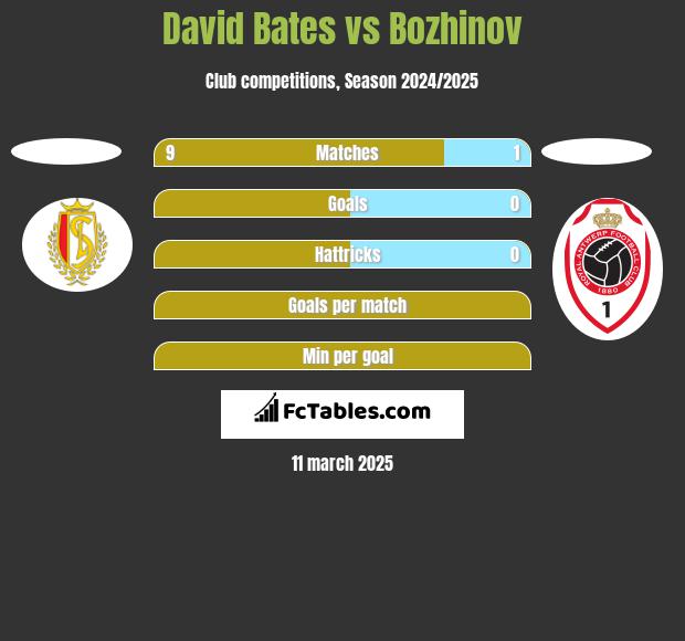 David Bates vs Bozhinov h2h player stats