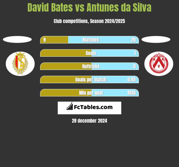 David Bates vs Antunes da Silva h2h player stats