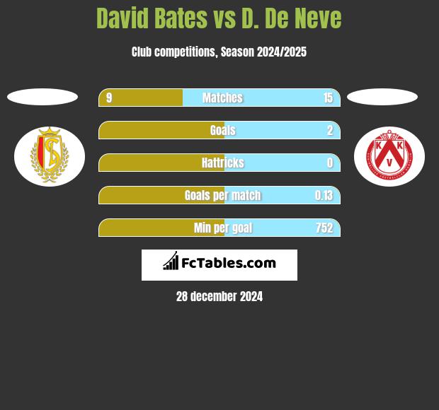 David Bates vs D. De Neve h2h player stats