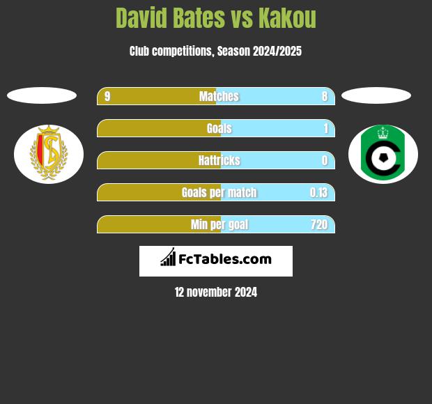 David Bates vs Kakou h2h player stats